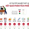 [Infographics] Kỳ thi tốt nghiệp THPT 2022: Kết quả phân tích phổ điểm