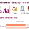 [Infographics] Phổ điểm thi tốt nghiệp THPT 2022 khối A1