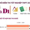 [Infographics] Phổ điểm thi tốt nghiệp THPT 2022 khối D1