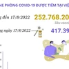 Hơn 252,76 triệu liều vaccine phòng COVID-19 đã được tiêm tại Việt Nam