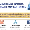 [Infographics] Sử dụng mạng Internet, mạng xã hội một cách an toàn