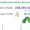 Hơn 258,69 triệu liều vaccine phòng COVID-19 đã được tiêm tại Việt Nam