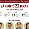 [Infographics] Vụ án Cục Lãnh sự, Bộ Ngoại giao: Đã khởi tố 22 bị can