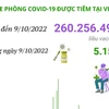 Hơn 260,256 triệu liều vaccine COVID-19 đã được tiêm tại Việt Nam