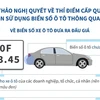 Thông tin về cấp quyền lựa chọn sử dụng biển số ô tô thông qua đấu giá