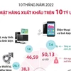 [Infographics] 10 tháng năm 2022, 6 mặt hàng xuất khẩu trên 10 tỷ USD