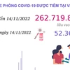 Hơn 262,719 triệu liều vaccine COVID-19 đã được tiêm tại Việt Nam
