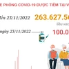 Hơn 263,627 triệu liều vaccine ngừa COVID-19 đã được tiêm tại Việt Nam