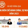 Hà Nội thông qua tổng biên chế hành chính, sự nghiệp năm 2023