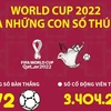 [Infographics] Toàn cảnh vòng chung kết World Cup 2022 tại Qatar