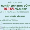 Đến năm 2045, công nghiệp sinh học đóng góp 10-15% vào GDP