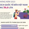 2 tháng năm 2023, khách quốc tế đến Việt Nam tăng 36,6 lần