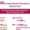 Hơn 700 đối tượng phạm tội về tham nhũng, chức vụ trong quý 1 năm 2023