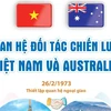 [Infographics] Quan hệ Đối tác Chiến lược Việt Nam và Australia