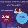 [Infographics] Ghi nhận 2.461 ca mắc mới COVID-19 trong 24 giờ qua