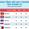 [Infographics] Việt Nam đứng đầu bảng tổng sắp huy chương SEA Games 32