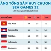 [Infographics] Bảng tổng sắp huy chương SEA Games 32 mới nhất