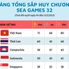 Bảng tổng sắp huy chương SEA Games 32 mới nhất ngày 13/5