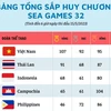 Bảng tổng sắp huy chương SEA Games 32 ngày 15/5: Việt Nam có 107 HCV