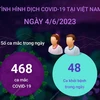 [Infographics] Tình hình dịch bệnh COVID-19 tại Việt Nam ngày 4/6