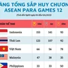 ASEAN Para Games 12: Việt Nam giành 200 huy chương các loại