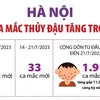 [Infographics] Số ca mắc thủy đậu trên địa bàn Hà Nội tăng trở lại