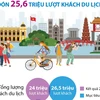 Năm 2024, Hà Nội phấn đấu đón 25,6 triệu lượt khách du lịch