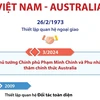 Quan hệ Đối tác Chiến lược Việt Nam-Australia