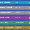 Danh sách cầu thủ giành danh hiệu Vua phá lưới qua các kỳ EURO