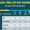 Bảng tổng sắp huy chương Olympic Paris 2024 sáng 7/8