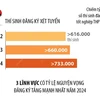 Nguyện vọng đăng ký lĩnh vực khoa học giáo dục và đào tạo giáo viên tăng 85%