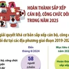 Hoàn thành sắp xếp cán bộ, công chức dôi dư trong năm 2025