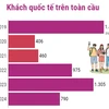 Du lịch thế giới phục hồi 96% so với trước đại dịch COVID-19