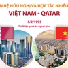 Quan hệ hữu nghị và hợp tác nhiều mặt Việt Nam-Qatar