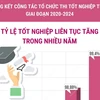 Tỷ lệ tốt nghiệp Trung học Phổ thông liên tục tăng trong nhiều năm