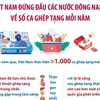 Việt Nam đứng đầu các nước Đông Nam Á về số ca ghép tạng mỗi năm