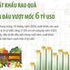 Xuất khẩu rau quả lần đầu vượt mốc 6 tỷ USD