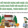 Mức hỗ trợ sửa chữa, xây dựng nhà ở đối với người có công với cách mạng