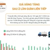 Giá xăng trong nước tăng sau 2 lần giảm liên tiếp