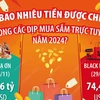 Bao nhiêu tiền được chi trong các dịp mua sắm trực tuyến năm 2024?