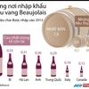 [Infographics] Những nơi nhập khẩu nhiều rượu vang Beaujolais 