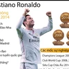 [Infographics] Nhìn lại hat-trick Quả bóng vàng FIFA của Ronaldo