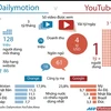 [Infographics] Cuộc chiến không cân sức giữa YouTube và Dailymotion
