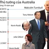[Infographics] Các thủ tướng của Australia trong những năm qua
