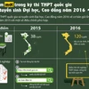 [Infographics] Điểm mới trong kỳ thi THPT và tuyển sinh Đại học