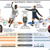 [Infographics] Đường vào chung kết Champions League của Real, Atletico
