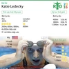 [Infographics] Thành tích đáng kinh ngạc của Katie Ledecky