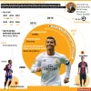[Infographics] Nhìn lại thành tích đáng nể của Cristiano Ronaldo