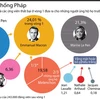 [Infographics] Chỉ dẫn về bỏ phiếu vòng hai bầu cử tổng thống Pháp