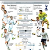 [Infographics] Thông số đáng chú ý trước đại chiến Real-Tottenham